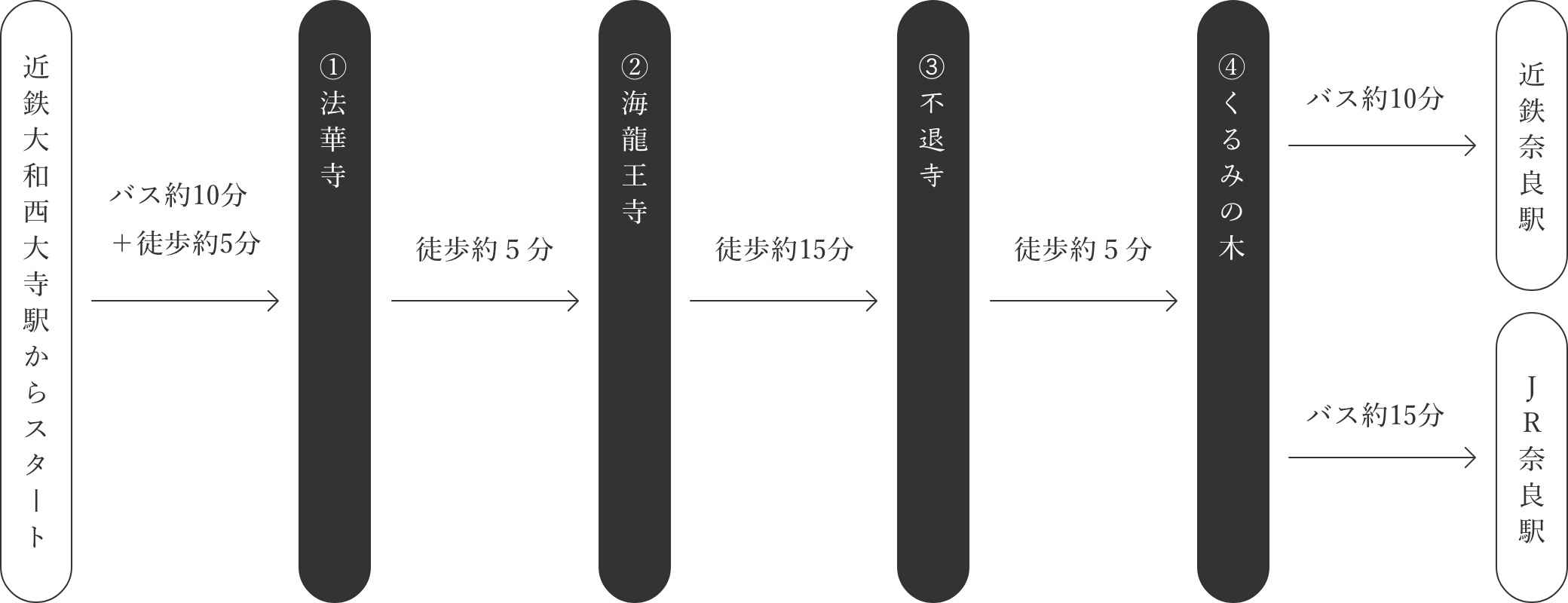 佐保路エリアを巡るコース
